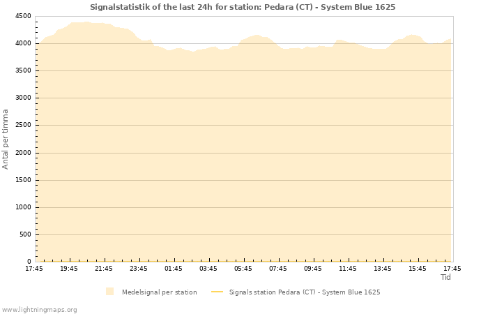 Grafer: Signalstatistik