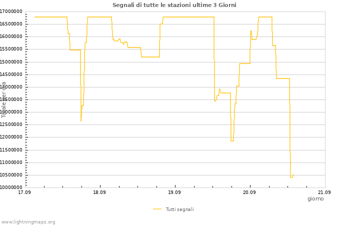 Grafico