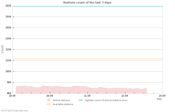 Graphs: Stations count