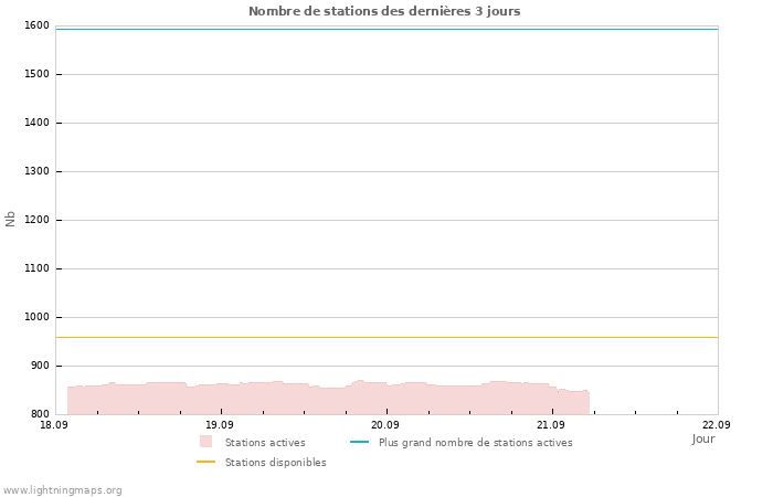 Graphes: Nombre de stations
