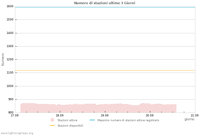 Grafico: Numero di stazioni