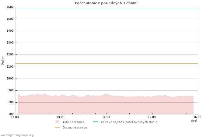 Grafy: Počet staníc