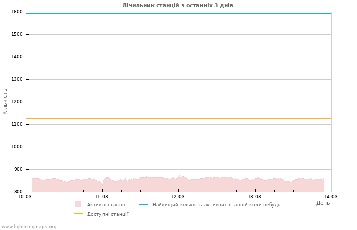 Графіки: Лічильник станцій