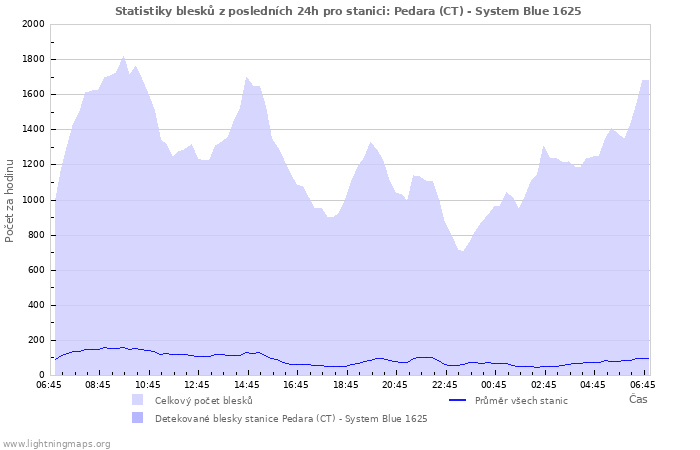 Grafy: Statistiky blesků