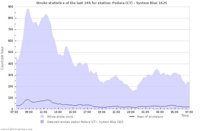 Graphs: Stroke statistics