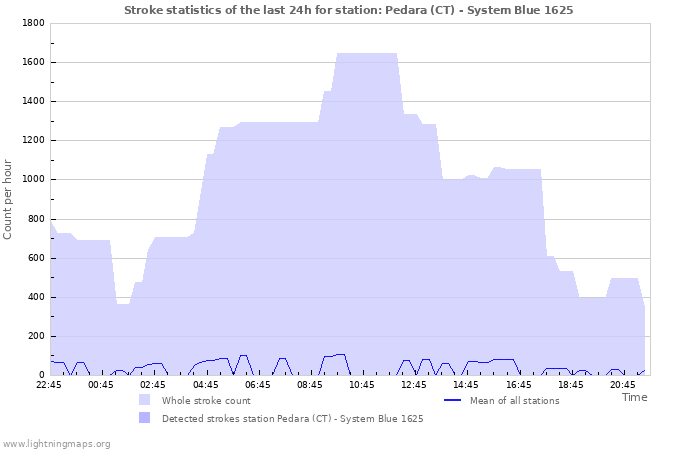 Grafikonok: Stroke statistics
