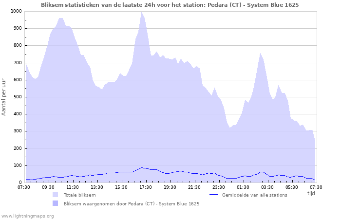 Grafieken: Bliksem statistieken