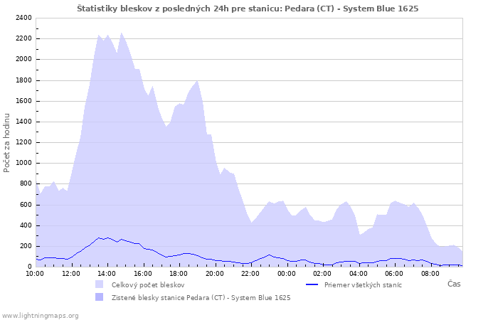 Grafy: Štatistiky bleskov