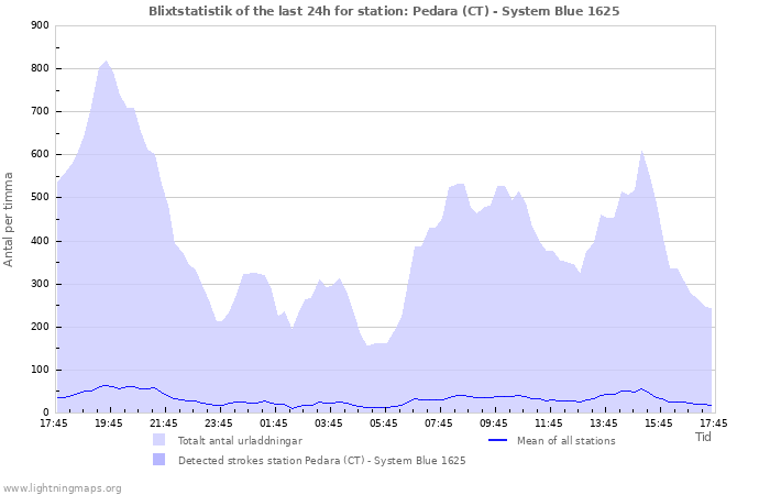 Grafer: Blixtstatistik