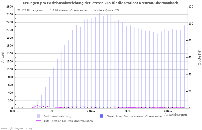 Diagramme: Ortungen pro Positionsabweichung