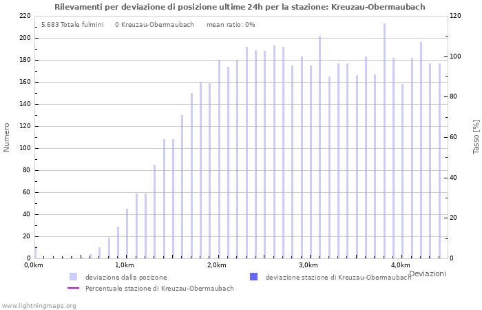 Grafico: Rilevamenti per deviazione di posizione