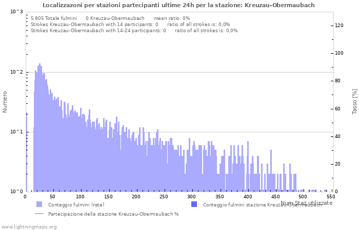 Grafico: Localizzazoni per stazioni partecipanti