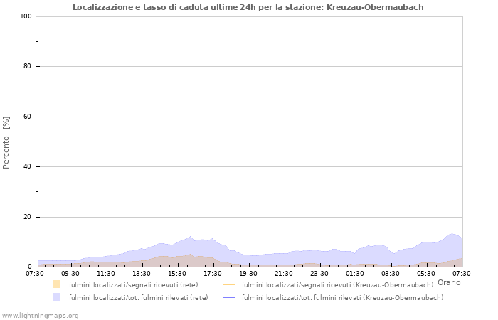 Grafico: Localizzazione e tasso di caduta