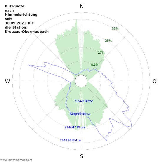 Diagramme
