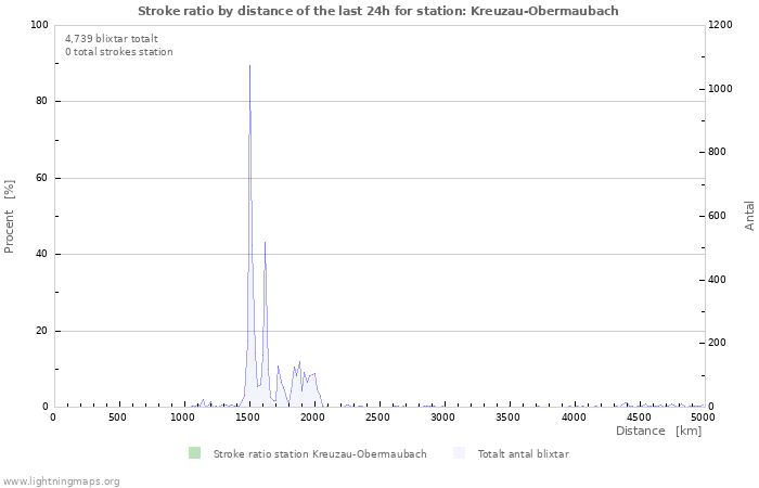 Grafer: Stroke ratio by distance