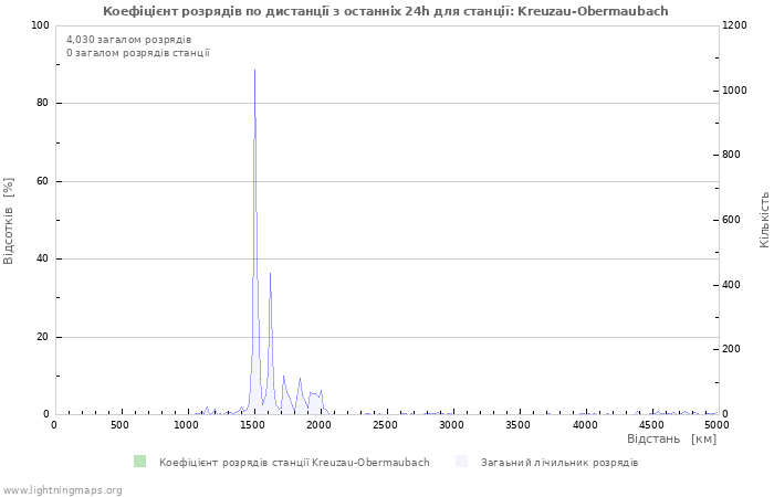 Графіки: Коефіцієнт розрядів по дистанції