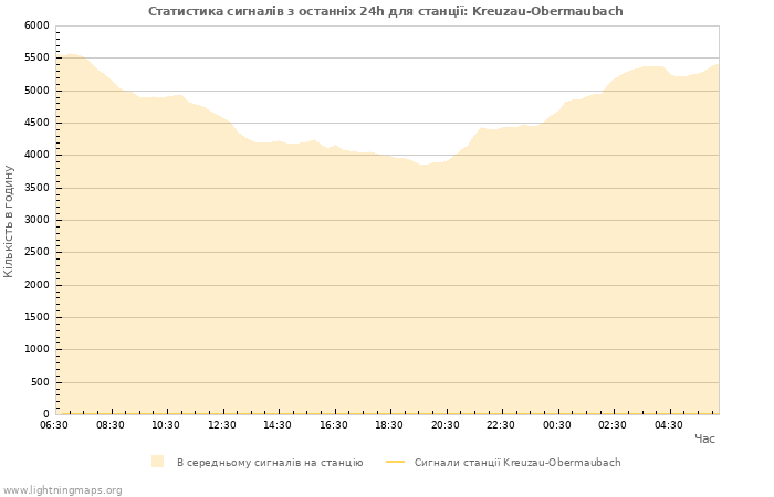 Графіки: Статистика сигналів