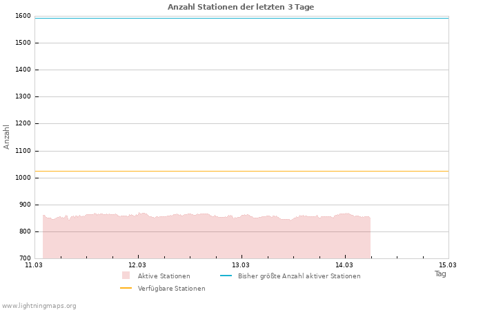 Diagramme: Anzahl Stationen