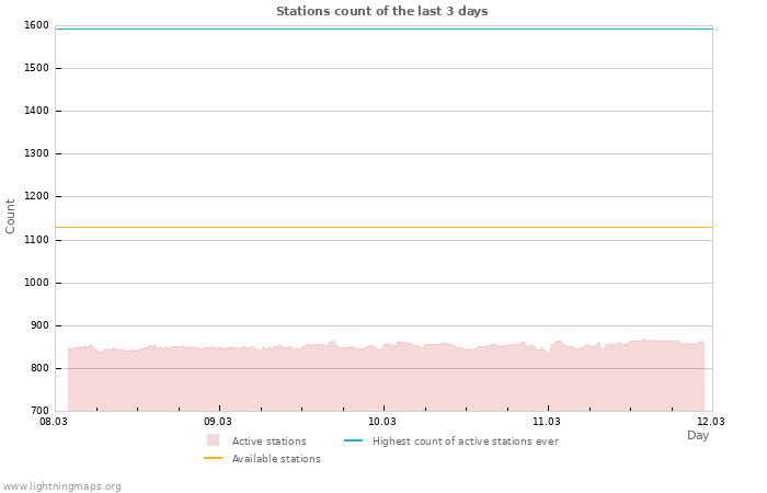 Graphs: Stations count