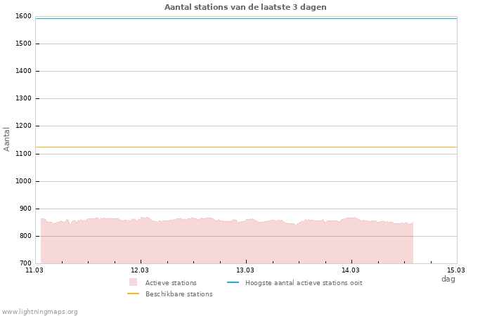 Grafieken: Aantal stations