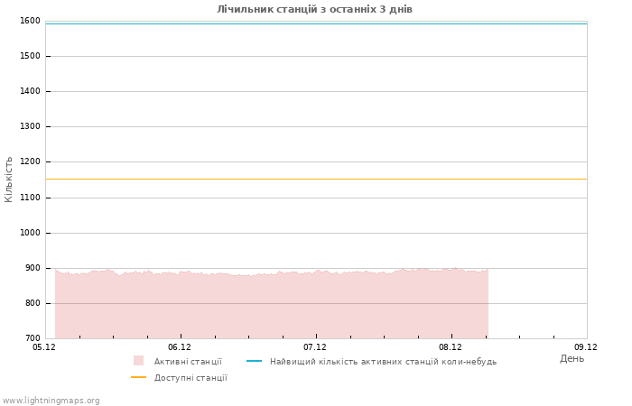Графіки: Лічильник станцій