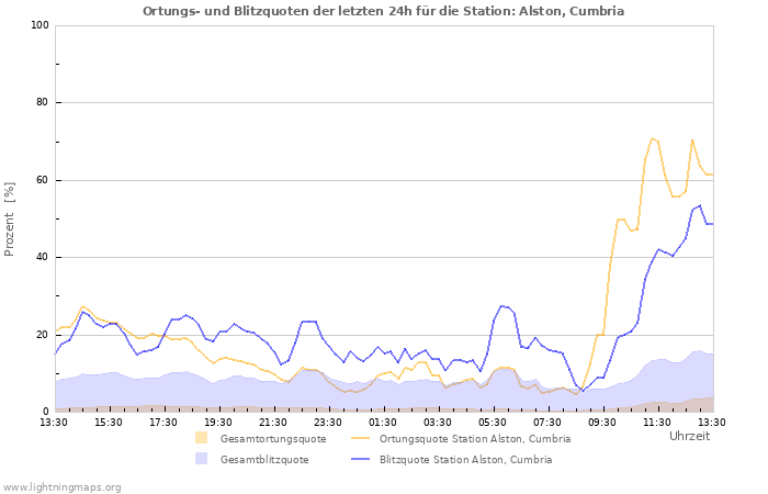 Diagramme: Ortungs- und Blitzquoten