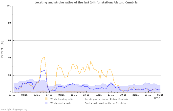 Graphs: Locating and stroke ratios