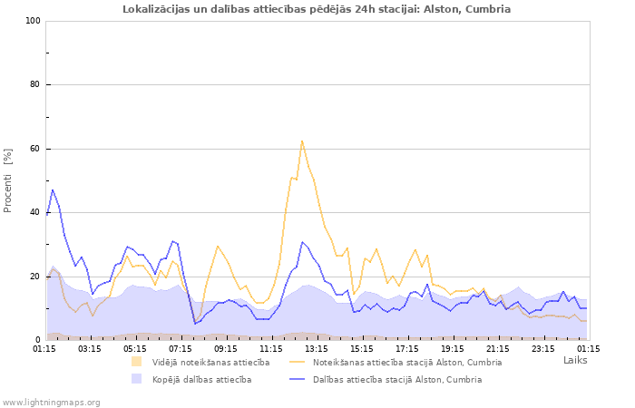 Grafiki: Lokalizācijas un dalības attiecības