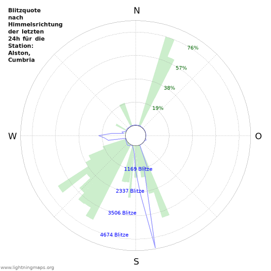 Diagramme: Blitzquote nach Himmelsrichtung