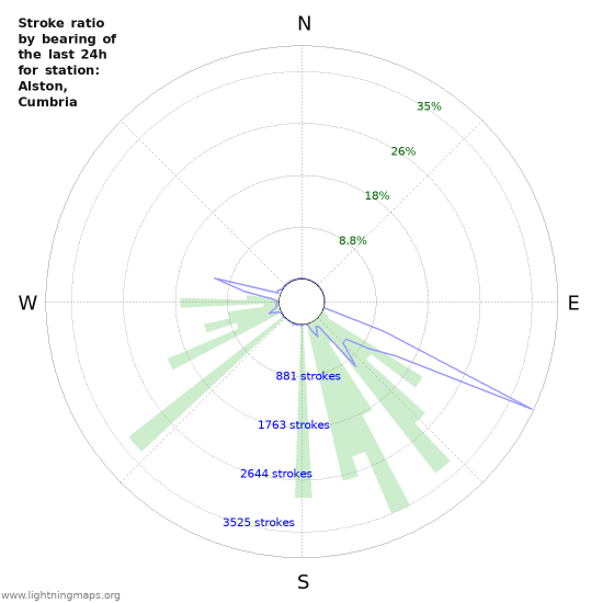 Graphs: Stroke ratio by bearing