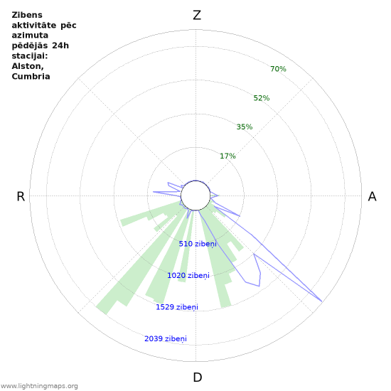 Grafiki: Zibens aktivitāte pēc azimuta