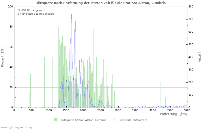Diagramme: Blitzquote nach Entfernung