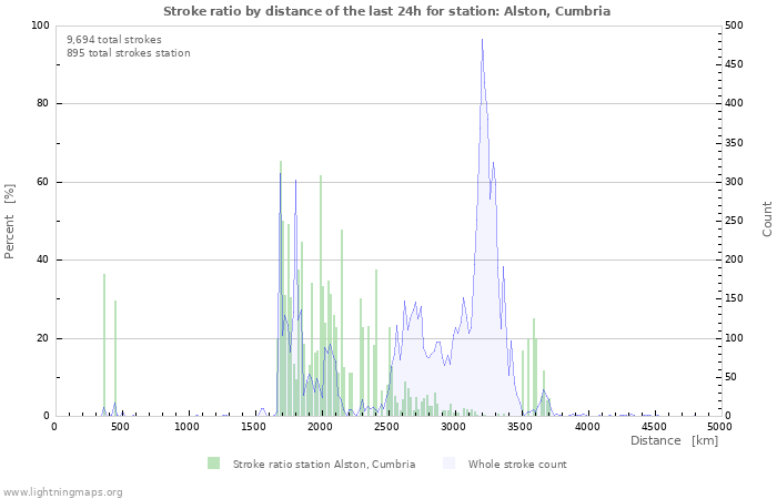 Graphs: Stroke ratio by distance