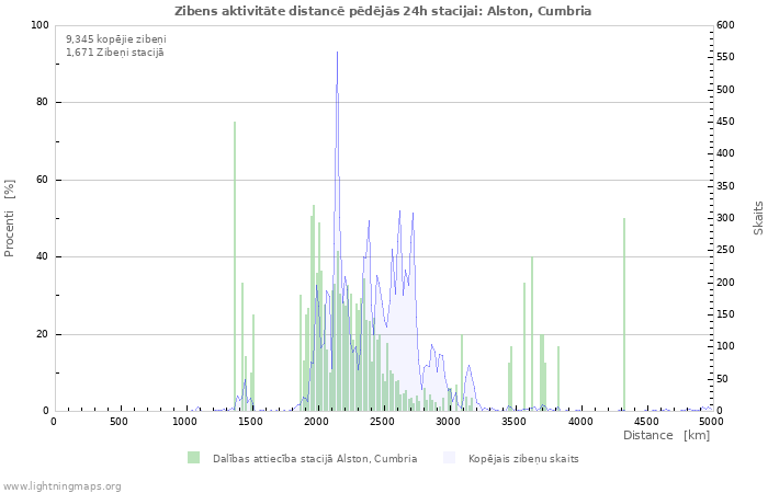 Grafiki: Zibens aktivitāte distancē