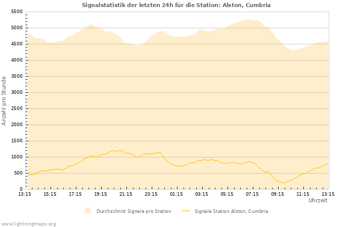 Diagramme: Signalstatistik