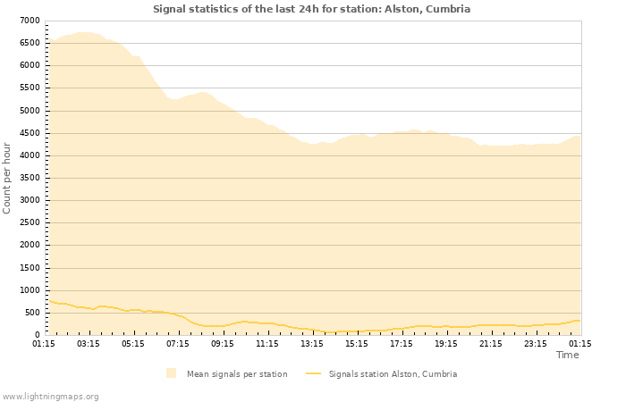 Graphs: Signal statistics