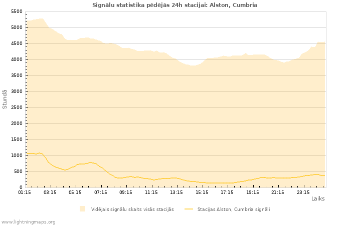 Grafiki: Signālu statistika