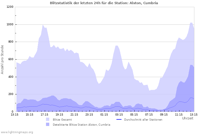 Diagramme: Blitzstatistik