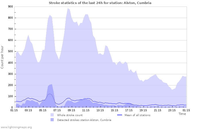 Graphs: Stroke statistics