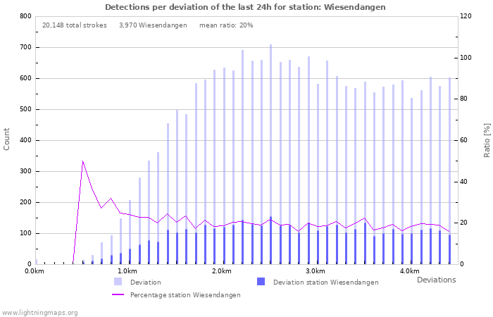 Graphs: Detections per deviation