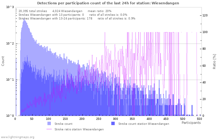 Graphs: Detections per participation count