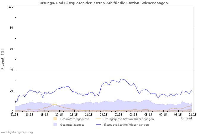 Diagramme: Ortungs- und Blitzquoten