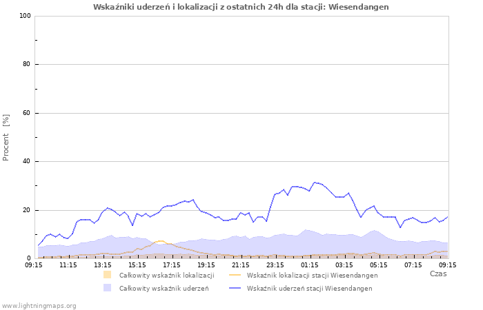 Wykresy: Wskaźniki uderzeń i lokalizacji