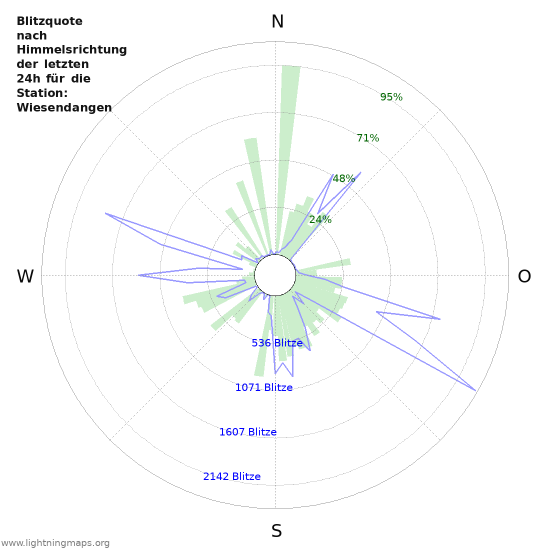 Diagramme: Blitzquote nach Himmelsrichtung