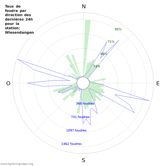 Graphes: Taux de foudre par direction