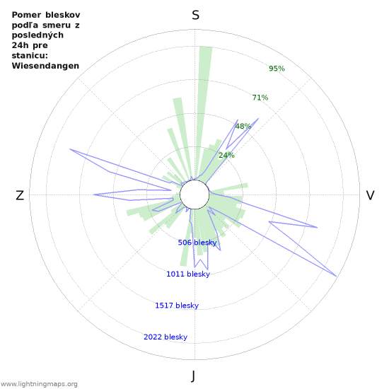 Grafy: Pomer bleskov podľa smeru