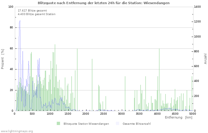 Diagramme: Blitzquote nach Entfernung