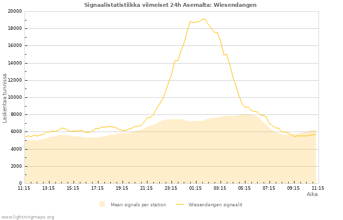 Graafit: Signaalistatistiikka