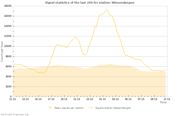 Grafikonok: Signal statistics