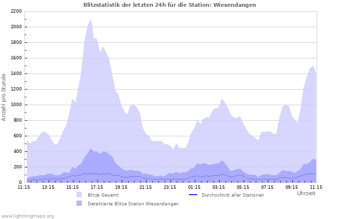 Diagramme: Blitzstatistik